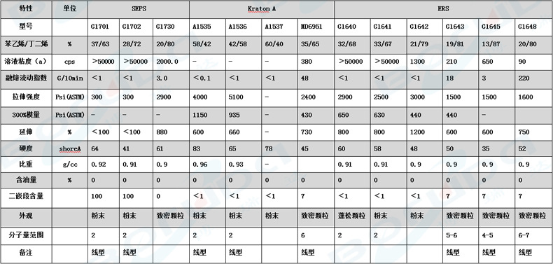 科腾SEBS产品参数 (2)