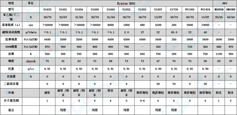 科腾SEBS产品参数 (1)