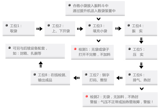 全自动给袋式包装机工作过程平面图