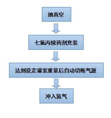 七氟丙烷充装灌装流程