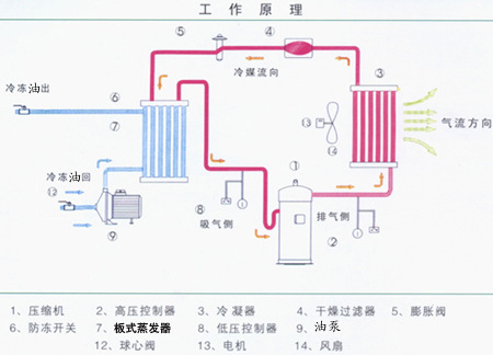 风冷板式冷油机工作原理图