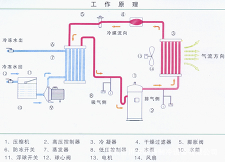 风冷冷水机工作原理图